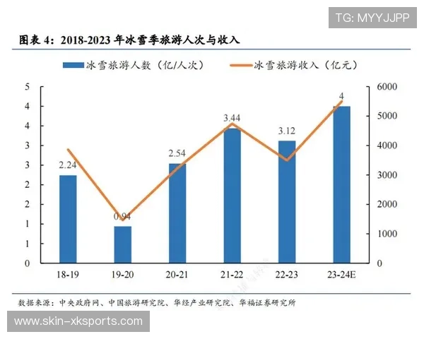 数据显示：冰雪旅游带动相关装备与服饰消费高增长